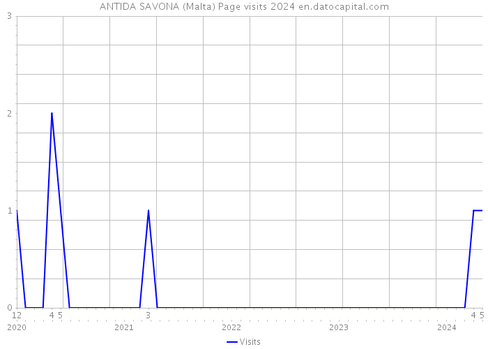 ANTIDA SAVONA (Malta) Page visits 2024 