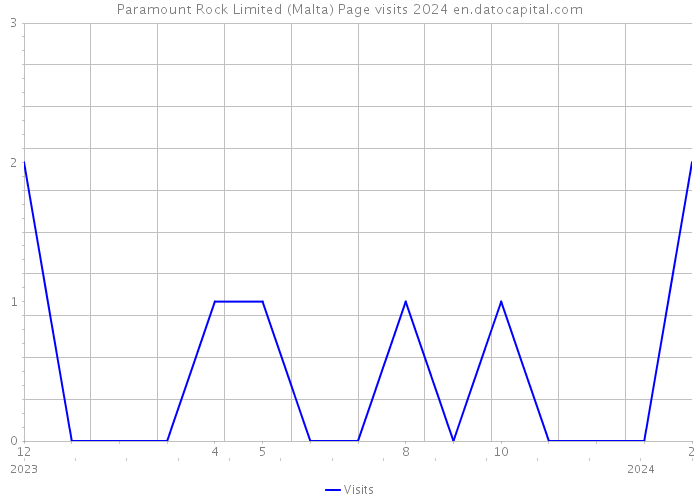 Paramount Rock Limited (Malta) Page visits 2024 