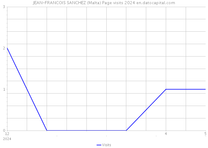 JEAN-FRANCOIS SANCHEZ (Malta) Page visits 2024 