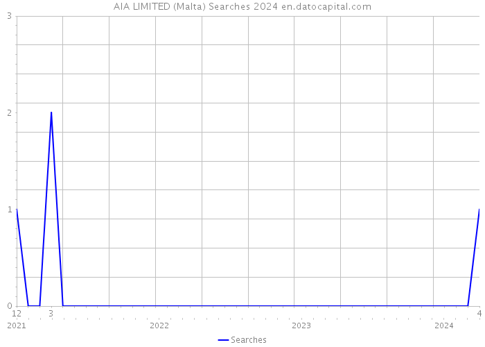 AIA LIMITED (Malta) Searches 2024 
