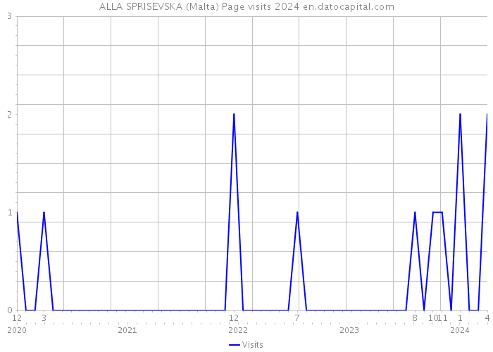 ALLA SPRISEVSKA (Malta) Page visits 2024 