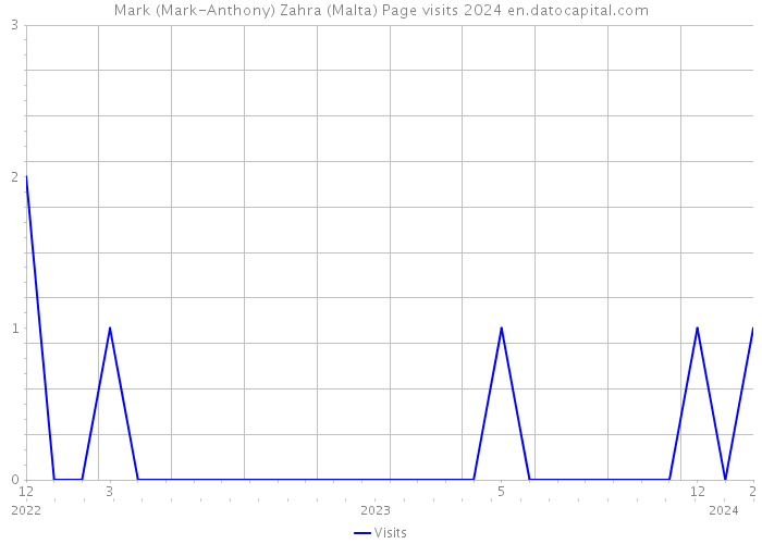 Mark (Mark-Anthony) Zahra (Malta) Page visits 2024 