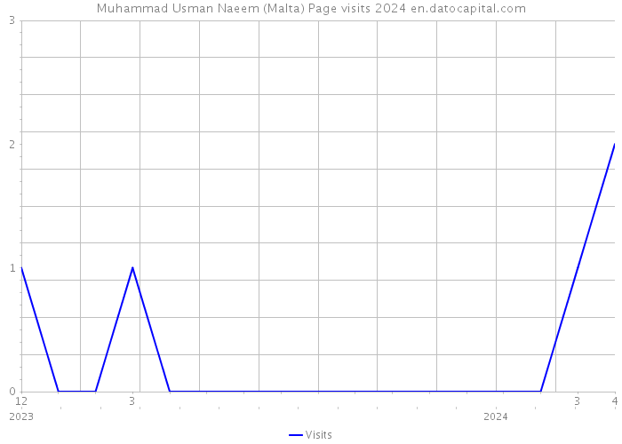 Muhammad Usman Naeem (Malta) Page visits 2024 