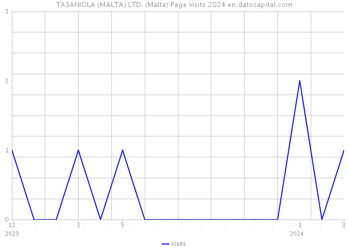 TASANIOLA (MALTA) LTD. (Malta) Page visits 2024 