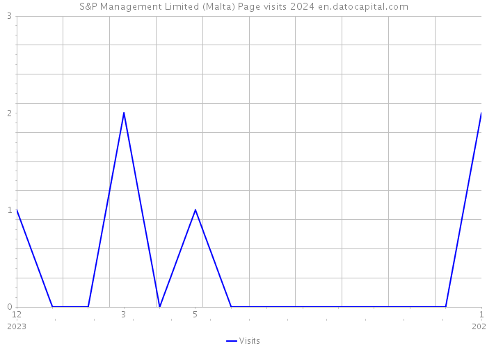 S&P Management Limited (Malta) Page visits 2024 