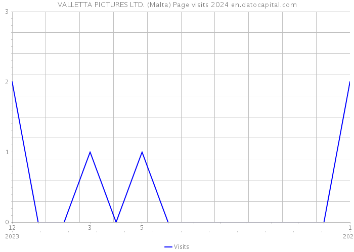 VALLETTA PICTURES LTD. (Malta) Page visits 2024 