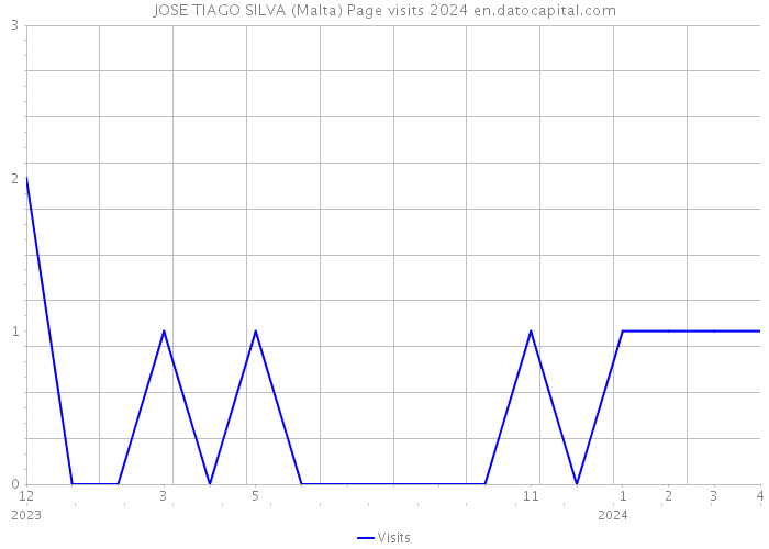 JOSE TIAGO SILVA (Malta) Page visits 2024 