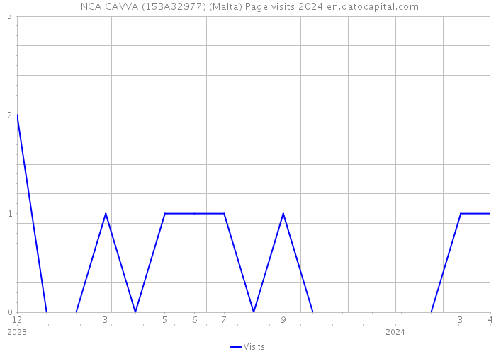 INGA GAVVA (15BA32977) (Malta) Page visits 2024 