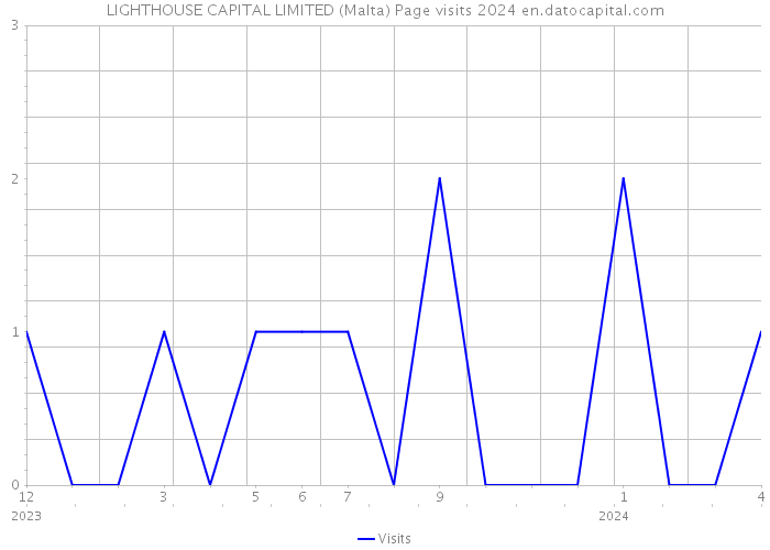 LIGHTHOUSE CAPITAL LIMITED (Malta) Page visits 2024 