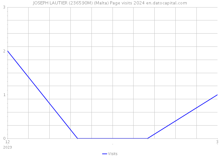 JOSEPH LAUTIER (236590M) (Malta) Page visits 2024 