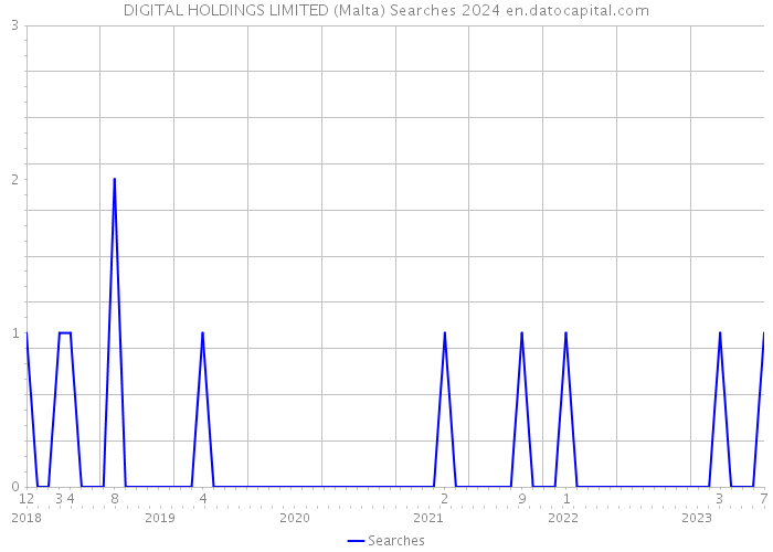 DIGITAL HOLDINGS LIMITED (Malta) Searches 2024 