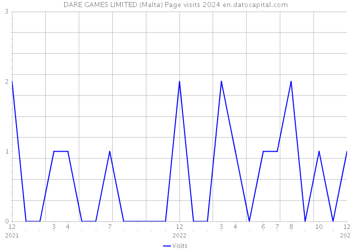 DARE GAMES LIMITED (Malta) Page visits 2024 