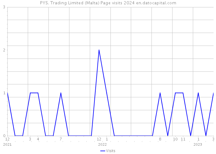 PYS. Trading Limited (Malta) Page visits 2024 