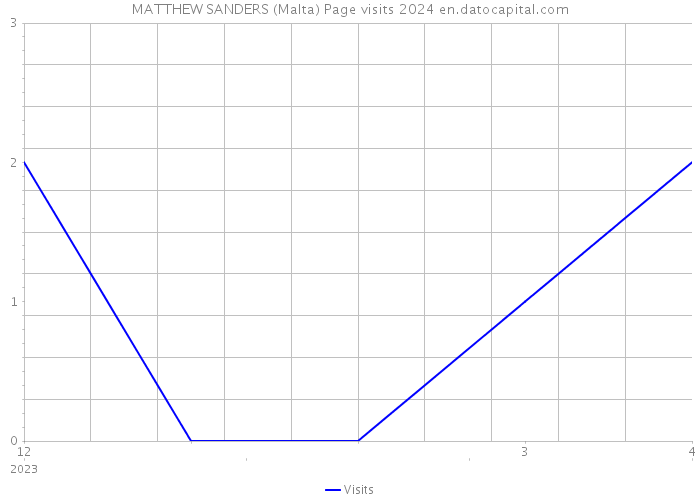 MATTHEW SANDERS (Malta) Page visits 2024 