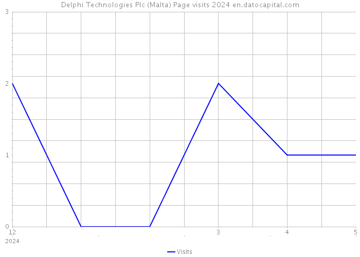 Delphi Technologies Plc (Malta) Page visits 2024 