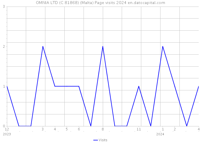 OMNIA LTD (C 81868) (Malta) Page visits 2024 