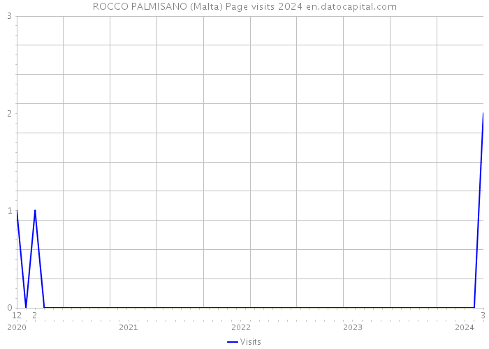 ROCCO PALMISANO (Malta) Page visits 2024 