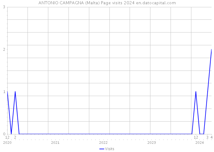 ANTONIO CAMPAGNA (Malta) Page visits 2024 
