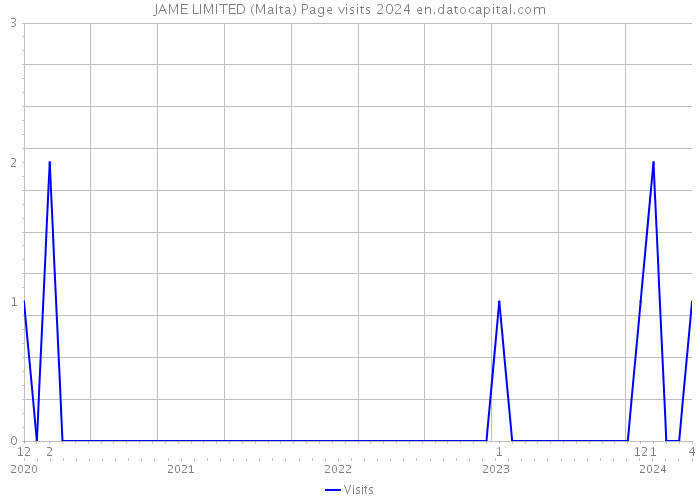 JAME LIMITED (Malta) Page visits 2024 
