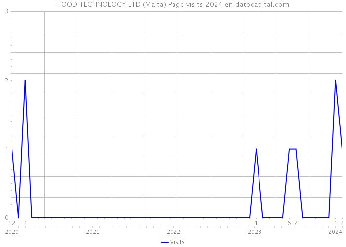 FOOD TECHNOLOGY LTD (Malta) Page visits 2024 