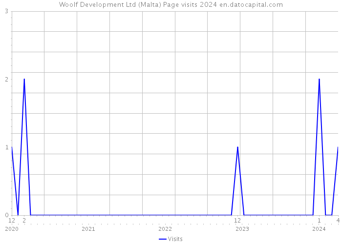Woolf Development Ltd (Malta) Page visits 2024 
