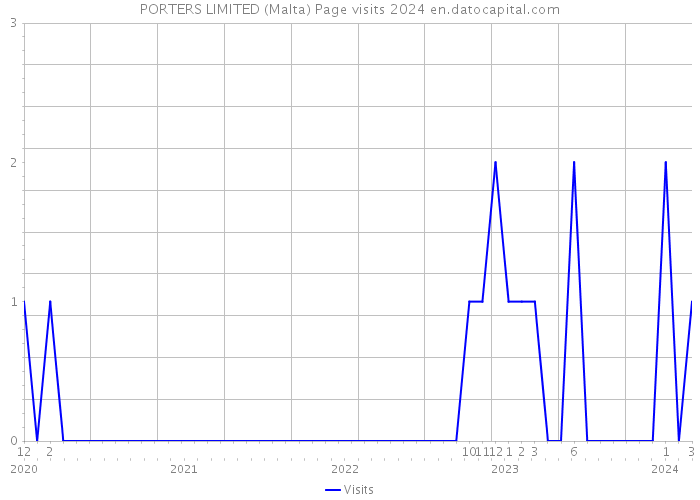 PORTERS LIMITED (Malta) Page visits 2024 