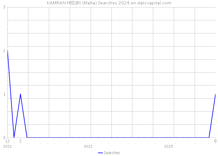 KAMRAN HEDJRI (Malta) Searches 2024 