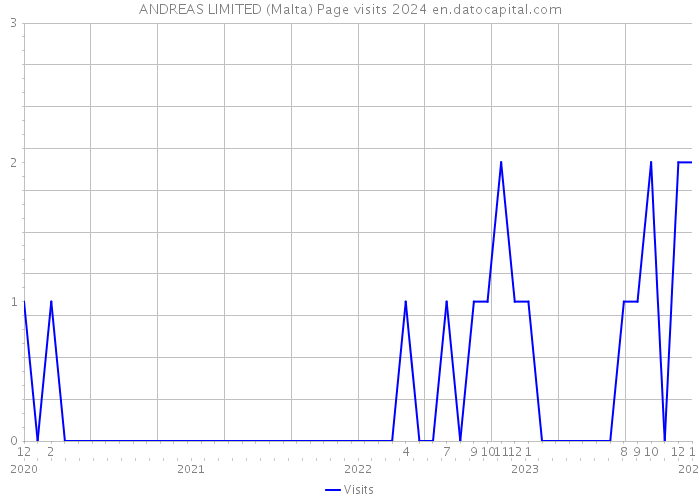ANDREAS LIMITED (Malta) Page visits 2024 