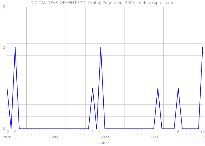 DIGITAL DEVELOPMENT LTD. (Malta) Page visits 2024 