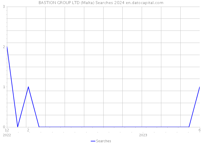 BASTION GROUP LTD (Malta) Searches 2024 