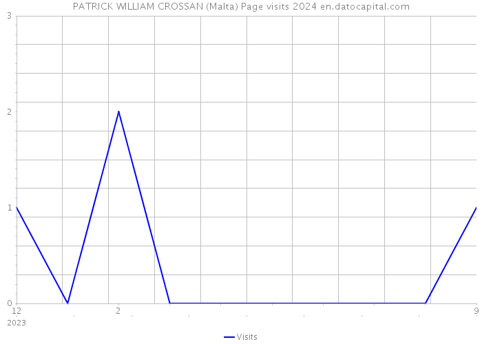 PATRICK WILLIAM CROSSAN (Malta) Page visits 2024 