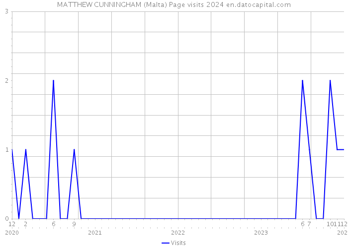 MATTHEW CUNNINGHAM (Malta) Page visits 2024 