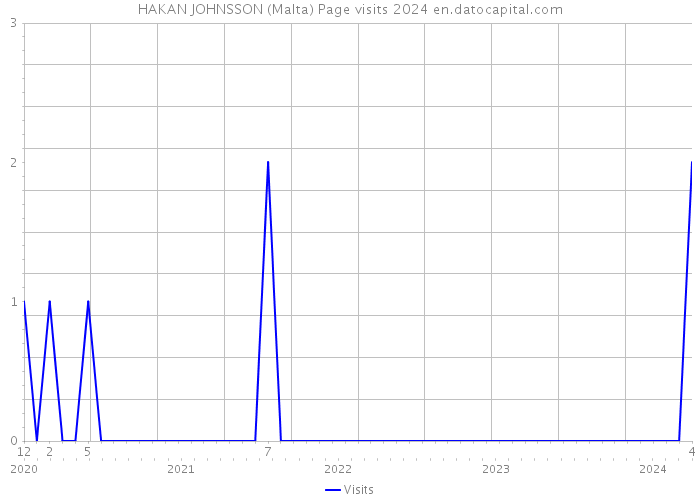HAKAN JOHNSSON (Malta) Page visits 2024 