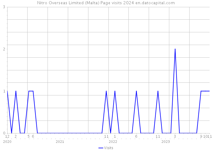 Nitro Overseas Limited (Malta) Page visits 2024 