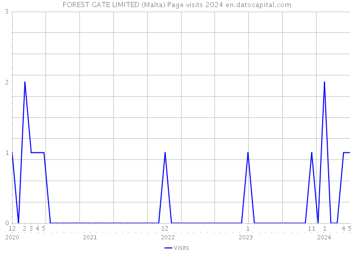 FOREST GATE LIMITED (Malta) Page visits 2024 