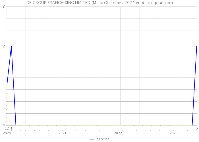 DB GROUP FRANCHISING LIMITED (Malta) Searches 2024 