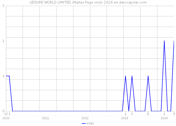LEISURE WORLD LIMITED (Malta) Page visits 2024 