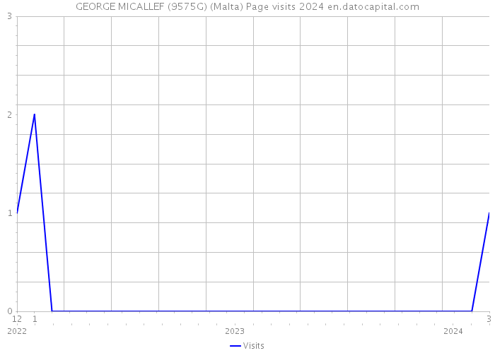 GEORGE MICALLEF (9575G) (Malta) Page visits 2024 