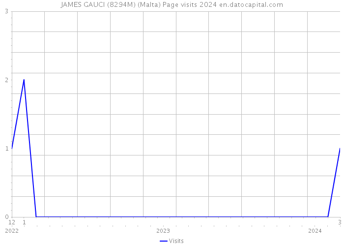 JAMES GAUCI (8294M) (Malta) Page visits 2024 
