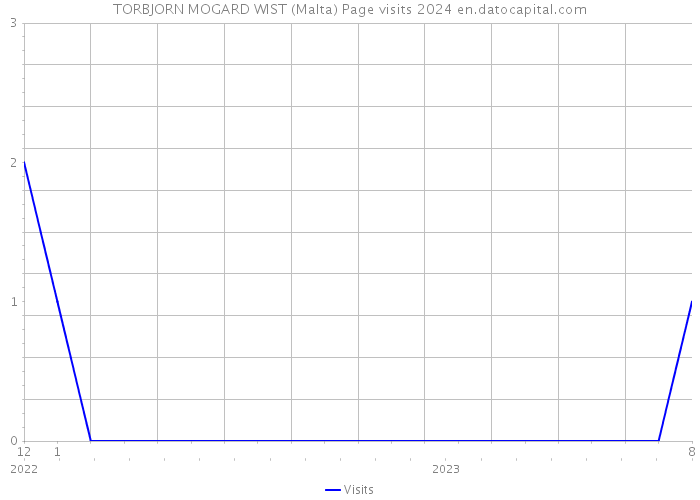 TORBJORN MOGARD WIST (Malta) Page visits 2024 