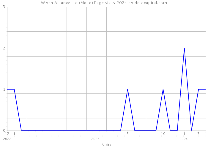 Winch Alliance Ltd (Malta) Page visits 2024 