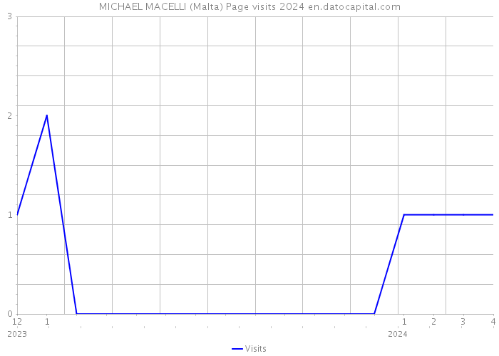 MICHAEL MACELLI (Malta) Page visits 2024 