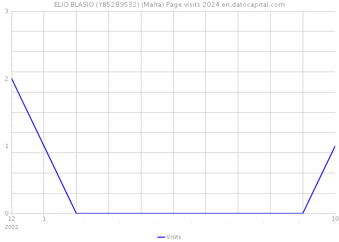 ELIO BLASIO (YB5289532) (Malta) Page visits 2024 