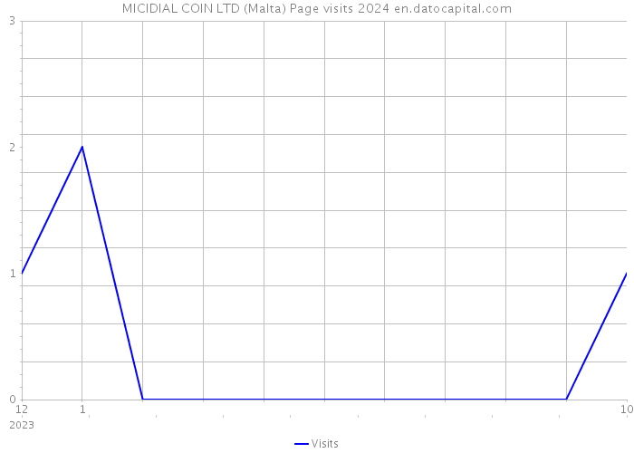 MICIDIAL COIN LTD (Malta) Page visits 2024 