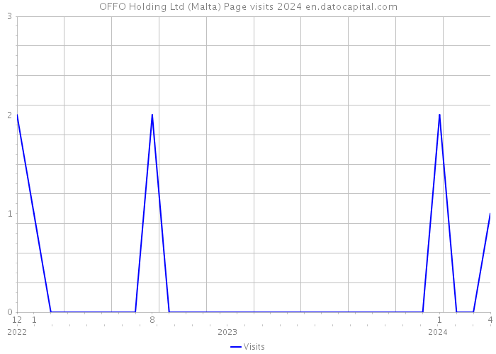 OFFO Holding Ltd (Malta) Page visits 2024 