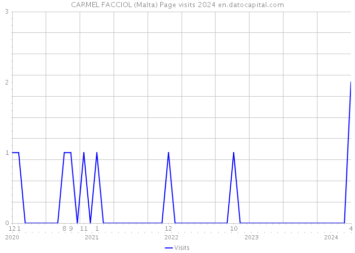 CARMEL FACCIOL (Malta) Page visits 2024 