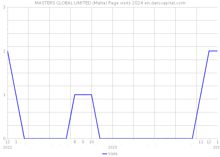 MASTERS GLOBAL LIMITED (Malta) Page visits 2024 
