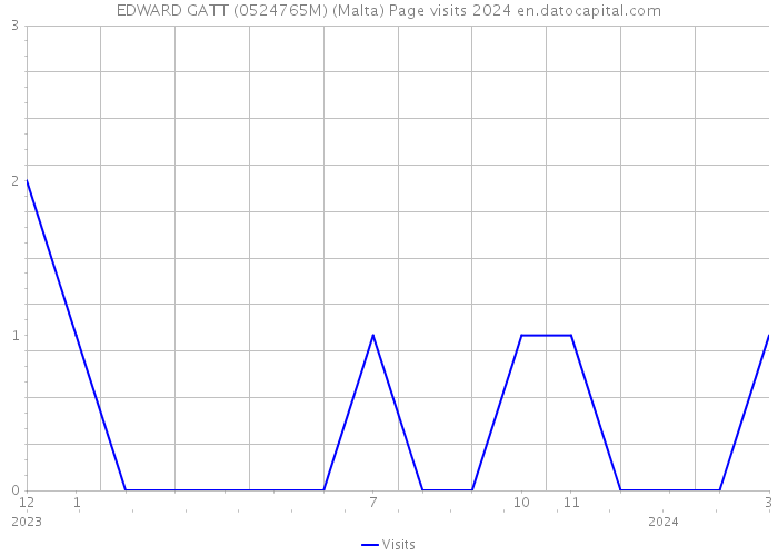 EDWARD GATT (0524765M) (Malta) Page visits 2024 