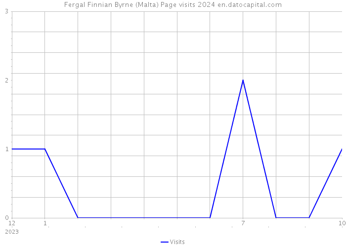 Fergal Finnian Byrne (Malta) Page visits 2024 