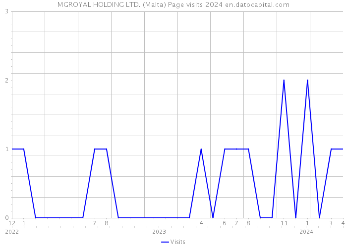 MGROYAL HOLDING LTD. (Malta) Page visits 2024 